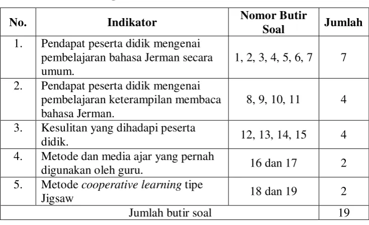 Tabel 4: Kisi-Kisi Angket I 