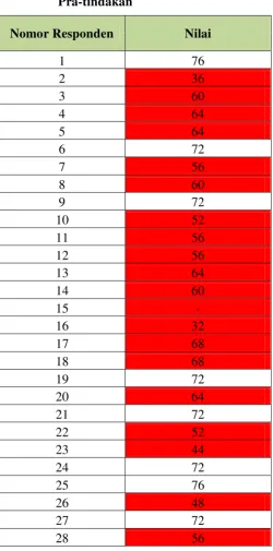 Tabel 14: Nilai Tes Keterampilan Membaca Bahasa Jerman 