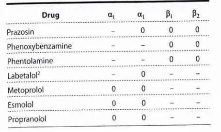 Tabel 12-3. Selektifitas reseptor dari agonis adrenergik 