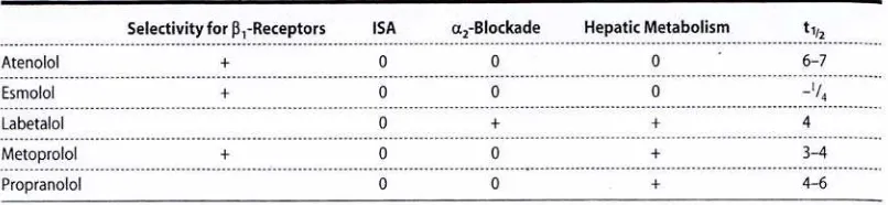 Tabel 12-4. Farmakologi dari β-bloker 