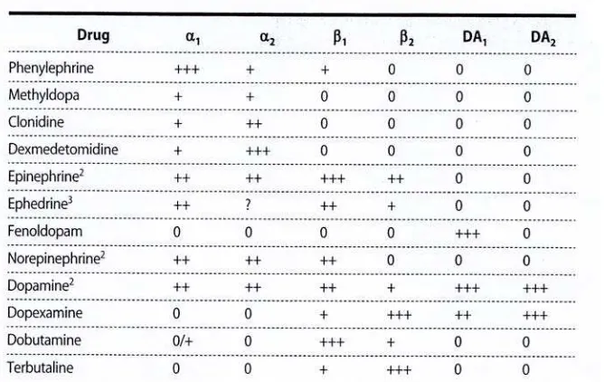 Tabel 12-1. Selektifitas reseptor untuk agonis adrenergik 
