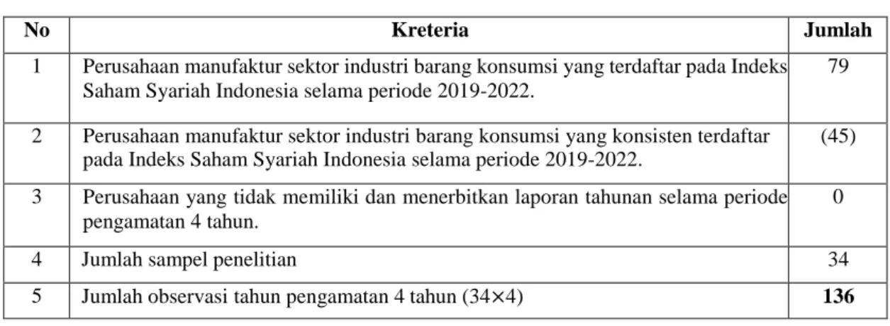 Tabel 3.1. Seleksi dan Pemilihan Sampel 