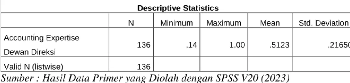 Tabel 4.2 Hasil Statistik Deskriptif Variabel Accounting Expertise Dewan  Direksi (X1) 
