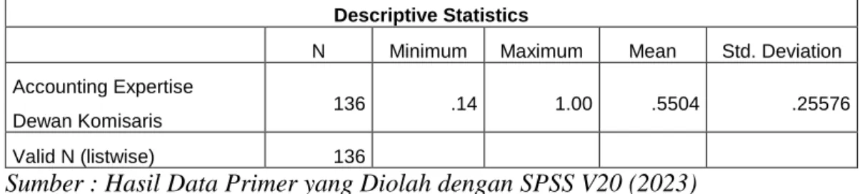 Tabel 4.3 Hasil Statistik Deskriptif Variabel Accounting Expertise Dewan  Komisaris (X1) 