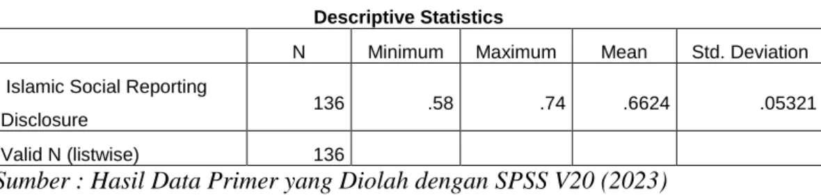 Tabel 4.4 Hasil Statistik Deskriptif Variabel Islamic Social Reporting  Disclosure (Y) 