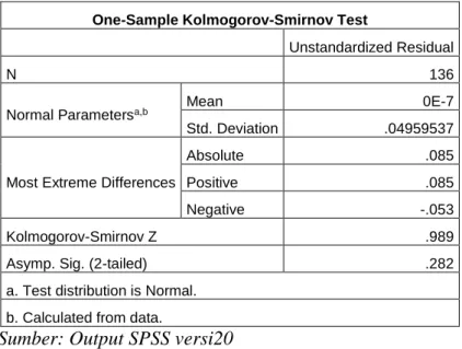 Tabel 4.5 Hasil Uji One-Sample Kolmogorov Smirnov 