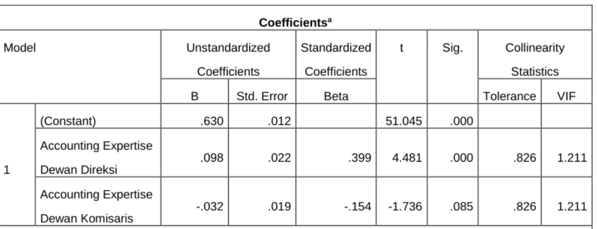 Tabel 4.6 Hasil Uji Multikolinieritas 