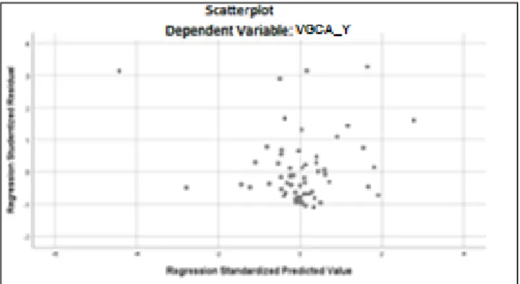 Figure 4 demonstrates that the heteroscedasticity test in the scatterplot shows that the dots are  not random, form a clear or regular pattern, and are dispersed above and below Y-axis 0