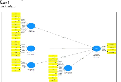 Figure  5  illustrates  the  findings  of  data  processing  using  SmartPLS,  which  show  that  all  construct  manifestations  in  this  investigation  have  loading  values  greater  than  0.70