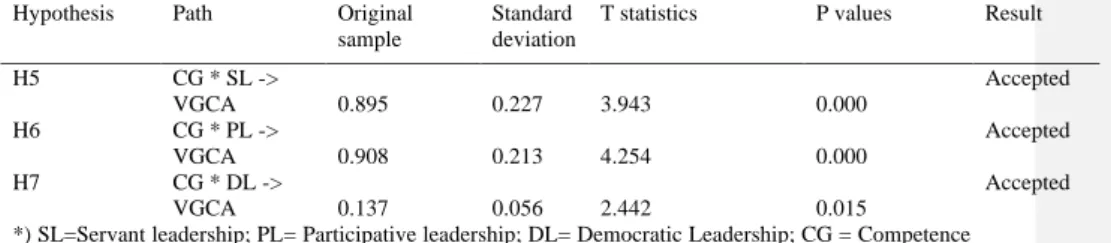 Table 5  Moderation Test  
