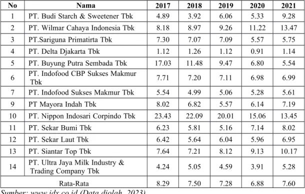 Tabel  u 1.4  u Perputaran  u Persediaan  u Perusahaan  u Sub-Sektor  u Food  u and  u Beverages  u yang