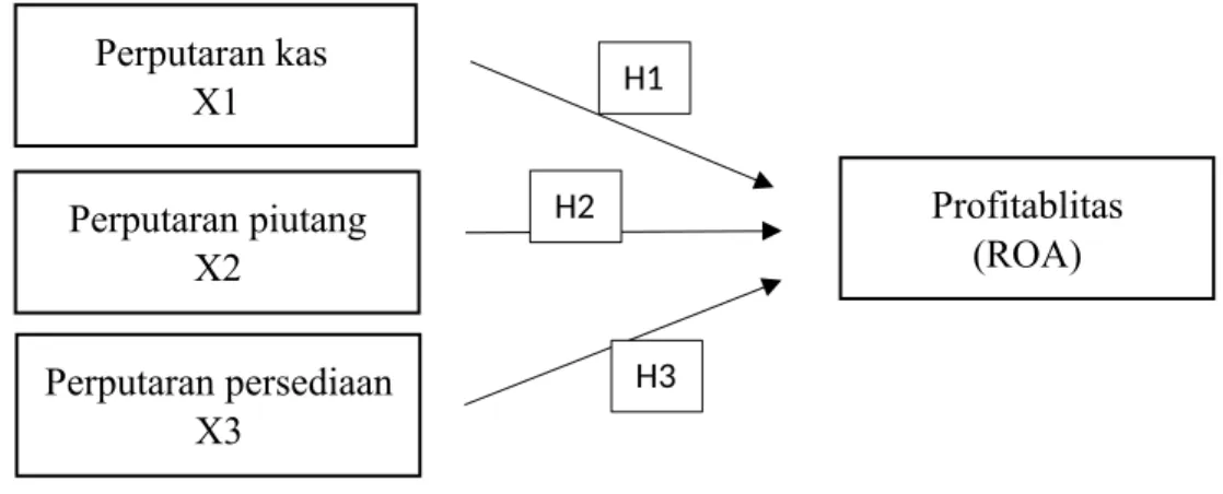 Gambar  u 2.1  u Model  u Penelitian