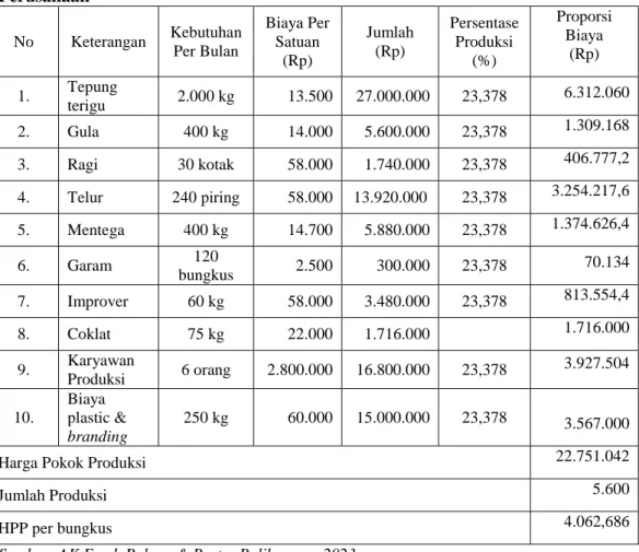 Tabel  4.5  Perhitungan  Harga  Pokok  Produksi  Roti  Coklat  dengan  Metode  Perusahaan  
