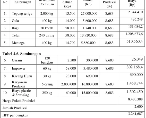 Tabel  4.6  Perhitungan  Harga  Pokok  Produksi  Roti  Kacang  dengan  Metode  Perusahaan  