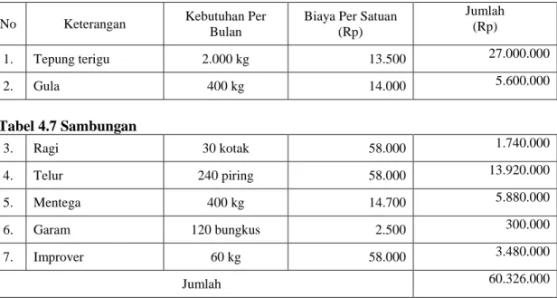 Tabel  4.7  Biaya  Bahan  Baku  Roti  AK  Fresh  Bakery  &amp;  Pastry  Balikpapan  Bulan  Maret 2022 