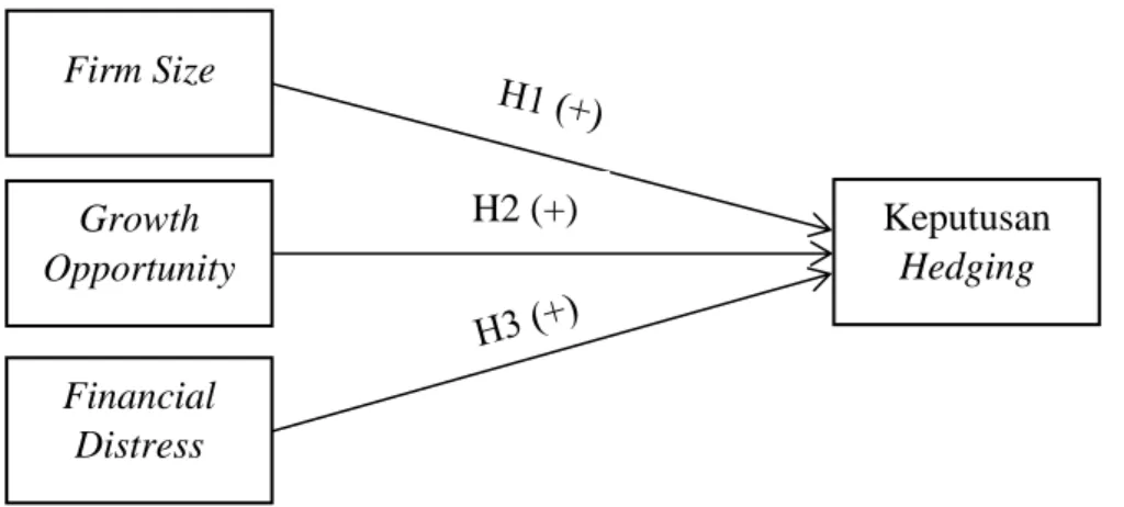 Gambar 2.2 Model Penelitian Growth 