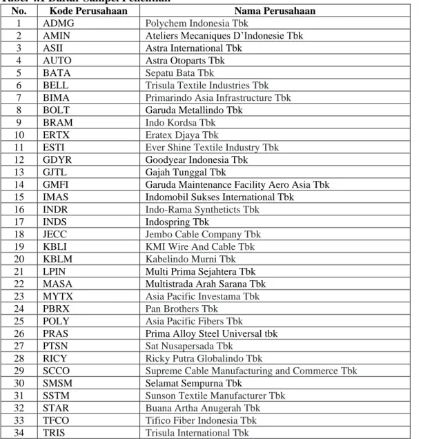 Tabel 4.1 Daftar Sampel Penelitian 