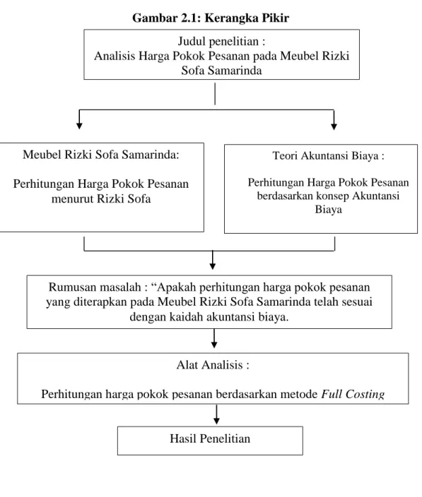 Gambar 2.1: Kerangka Pikir 