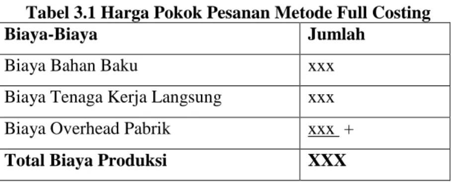 Tabel 3.1 Harga Pokok Pesanan Metode Full Costing 