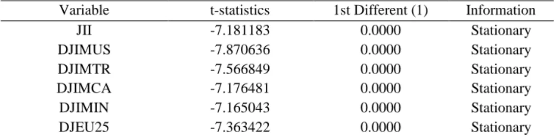 Table 1. Results of the Degree of Integration Test 