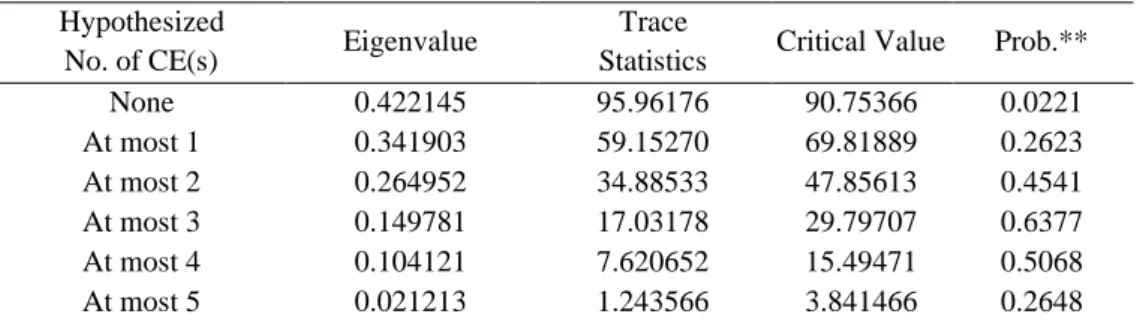Table 2 displays the results of the cointegration test conducted to examine the  existence of a long-term relationship between the global Islamic stock market  variables  (DJIMUS,  DJIMTR,  DJIMCA,  DJIMIN,  and  DJIMEU25)  and  the  Indonesian  Islamic  s