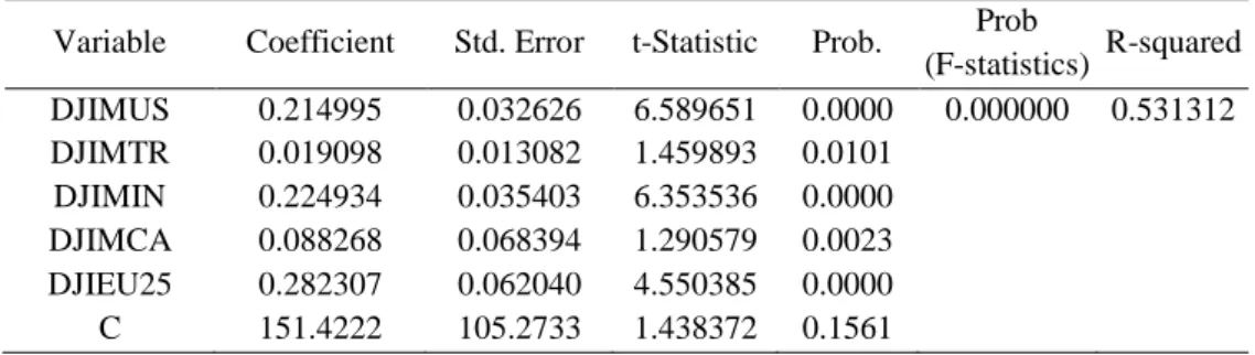 Table 8. Test Results Ordinary Least Square 