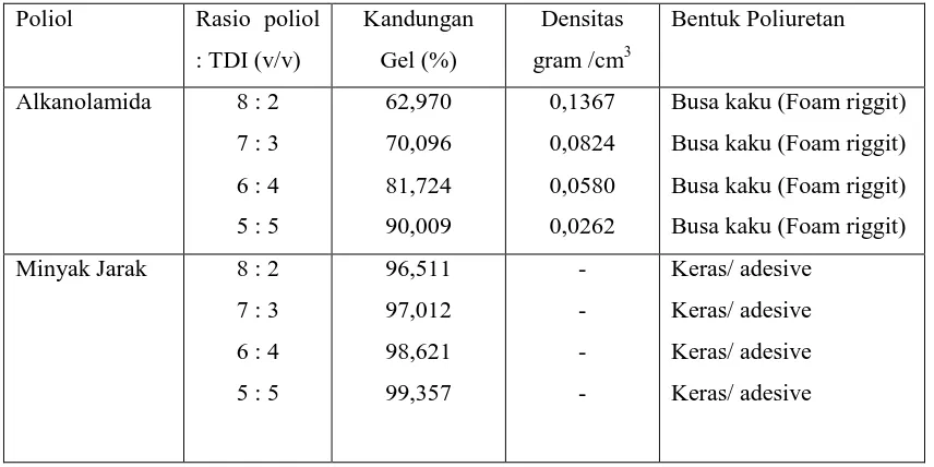 Tabel 4.1. Karakteristik poliuretan hasil polimerisasi minyak jarak dan alkanolamida  