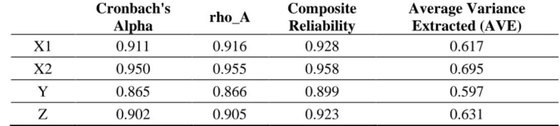 Table 2. Composite Reliability 