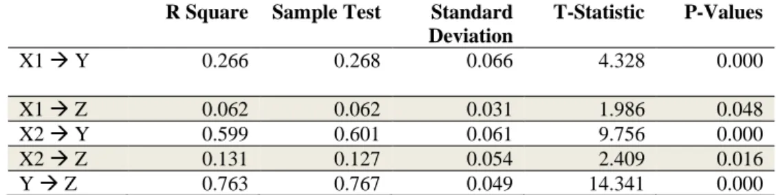 Table 3. Hypothesis Test Results 