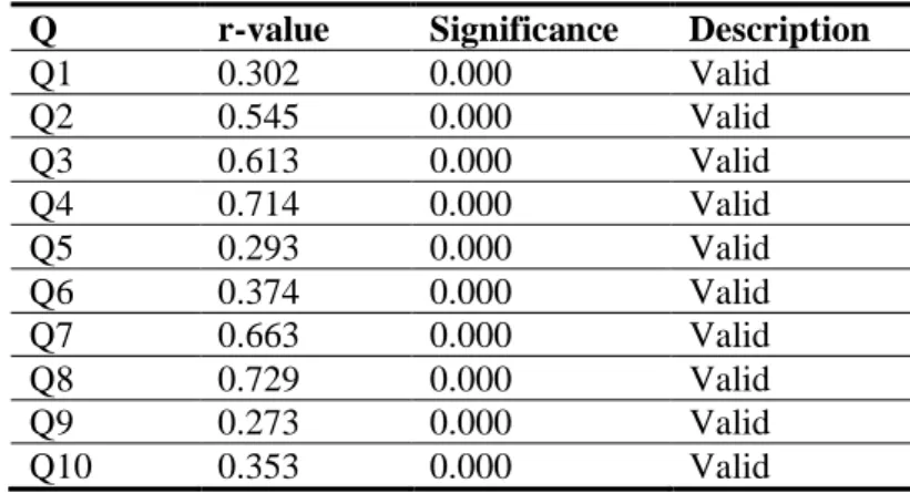 Table 4. Validity Test Results 