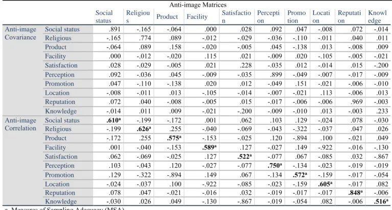Tabel 7. Anti-image Matrices 