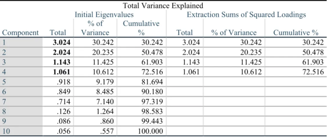 Table 9. Total Variance Explained 