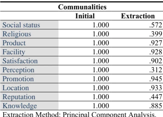 Table 8. Communalities Test 