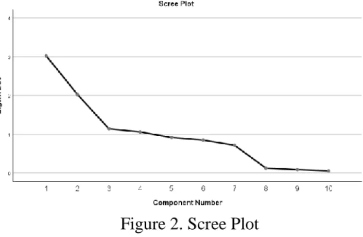 Figure 2. Scree Plot 