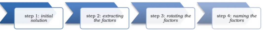 Figure 1. Stages of Factor Analysis  The stages are described in detail as follows: 