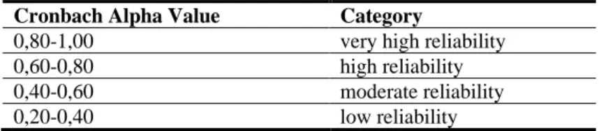 Table 2. Data Reliability Category 
