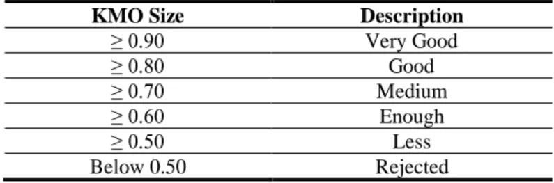 Table 3. Kaiser-Mayer-Olkin Criteria 