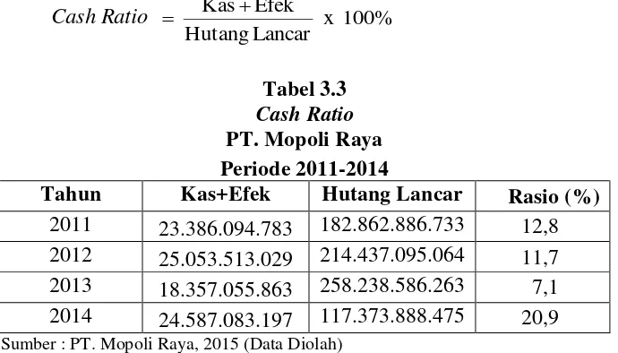 Tabel 3.3 Cash Ratio  