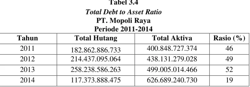 Tabel 3.4 Total Debt to Asset Ratio  