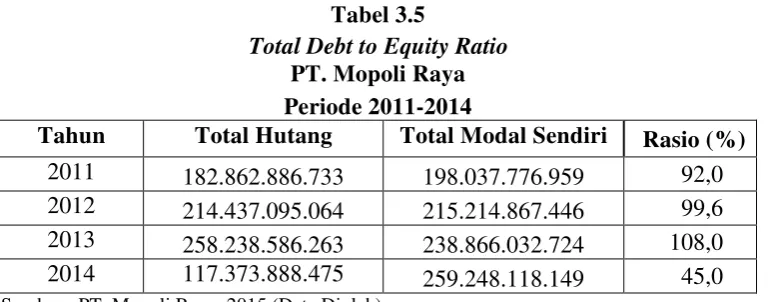 Tabel 3.5 Total Debt to Equity Ratio  