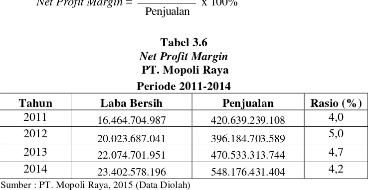 Tabel 3.6 Net Profit Margin 