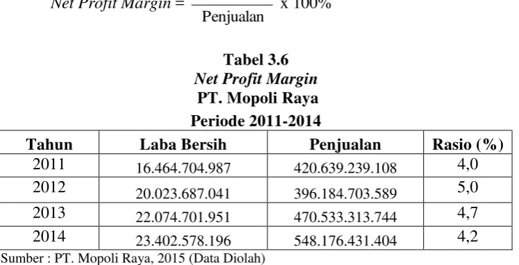 Tabel 3.6 Net Profit Margin 