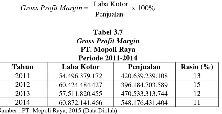 Tabel 3.7 Gross Profit Margin  
