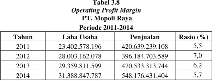 Tabel 3.8 Operating Profit Margin 