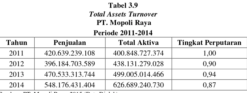 Tabel 3.9 Total Assets Turnover 