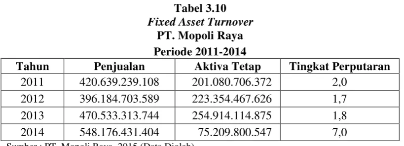 Tabel 3.10 