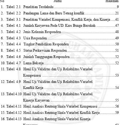 Tabel  3.1   Penelitian Variabel Kompensasi, Konflik Kerja, dan Kinerja ..... 41 Tabel  4.1   Jumlah Karyawan Pada UD