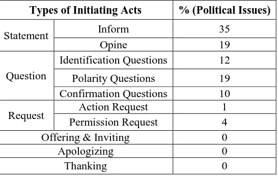 Table 1. Summary of the Percentage of Initiating Acts Used by the Host of  Talk Indonesia Based on the Political Issues  