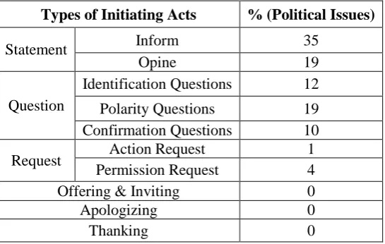 Table 1. Summary of the Percentage of Initiating Acts Used by the Host of  Talk Indonesia Based on the Political Issues  