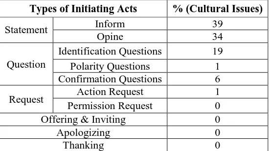 Table 2. Summary of the Percentage of Initiating Acts Used by the Host of   Talk Indonesia Based on the Cultural Issues  